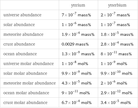 | yttrium | ytterbium universe abundance | 7×10^-7 mass% | 2×10^-7 mass% solar abundance | 1×10^-6 mass% | 1×10^-7 mass% meteorite abundance | 1.9×10^-4 mass% | 1.8×10^-5 mass% crust abundance | 0.0029 mass% | 2.8×10^-4 mass% ocean abundance | 1.3×10^-9 mass% | 8×10^-11 mass% universe molar abundance | 1×10^-8 mol% | 1×10^-9 mol% solar molar abundance | 9.9×10^-9 mol% | 9.9×10^-10 mol% meteorite molar abundance | 4.3×10^-5 mol% | 2×10^-6 mol% ocean molar abundance | 9×10^-11 mol% | 2.9×10^-12 mol% crust molar abundance | 6.7×10^-4 mol% | 3.4×10^-5 mol%
