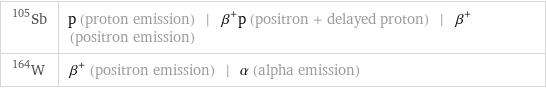 Sb-105 | p (proton emission) | β^+p (positron + delayed proton) | β^+ (positron emission) W-164 | β^+ (positron emission) | α (alpha emission)