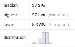 median | 38 GPa highest | 57 GPa (scandium) lowest | 8.3 GPa (europium) distribution | 