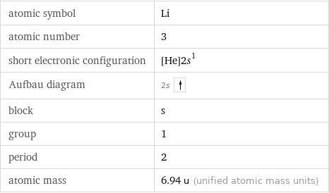 atomic symbol | Li atomic number | 3 short electronic configuration | [He]2s^1 Aufbau diagram | 2s  block | s group | 1 period | 2 atomic mass | 6.94 u (unified atomic mass units)