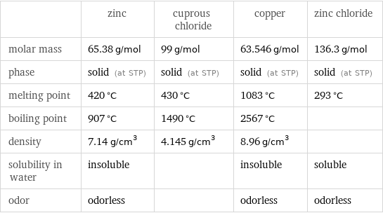  | zinc | cuprous chloride | copper | zinc chloride molar mass | 65.38 g/mol | 99 g/mol | 63.546 g/mol | 136.3 g/mol phase | solid (at STP) | solid (at STP) | solid (at STP) | solid (at STP) melting point | 420 °C | 430 °C | 1083 °C | 293 °C boiling point | 907 °C | 1490 °C | 2567 °C |  density | 7.14 g/cm^3 | 4.145 g/cm^3 | 8.96 g/cm^3 |  solubility in water | insoluble | | insoluble | soluble odor | odorless | | odorless | odorless