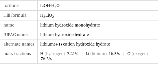 formula | LiOH·H_2O Hill formula | H_3LiO_2 name | lithium hydroxide monohydrate IUPAC name | lithium hydroxide hydrate alternate names | lithium(+1) cation hydroxide hydrate mass fractions | H (hydrogen) 7.21% | Li (lithium) 16.5% | O (oxygen) 76.3%