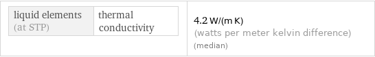 liquid elements (at STP) | thermal conductivity | 4.2 W/(m K) (watts per meter kelvin difference) (median)