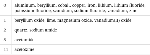 0 | aluminum, beryllium, cobalt, copper, iron, lithium, lithium fluoride, potassium fluoride, scandium, sodium fluoride, vanadium, zinc 1 | beryllium oxide, lime, magnesium oxide, vanadium(II) oxide 2 | quartz, sodium amide 8 | acetamide 11 | acetoxime