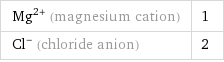 Mg^(2+) (magnesium cation) | 1 Cl^- (chloride anion) | 2