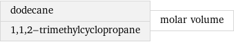 dodecane 1, 1, 2-trimethylcyclopropane | molar volume