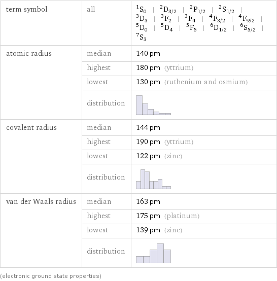 term symbol | all | ^1S_0 | ^2D_(3/2) | ^2P_(1/2) | ^2S_(1/2) | ^3D_3 | ^3F_2 | ^3F_4 | ^4F_(3/2) | ^4F_(9/2) | ^5D_0 | ^5D_4 | ^5F_5 | ^6D_(1/2) | ^6S_(5/2) | ^7S_3 atomic radius | median | 140 pm  | highest | 180 pm (yttrium)  | lowest | 130 pm (ruthenium and osmium)  | distribution |  covalent radius | median | 144 pm  | highest | 190 pm (yttrium)  | lowest | 122 pm (zinc)  | distribution |  van der Waals radius | median | 163 pm  | highest | 175 pm (platinum)  | lowest | 139 pm (zinc)  | distribution |  (electronic ground state properties)