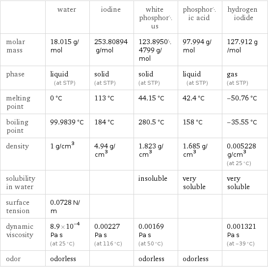  | water | iodine | white phosphorus | phosphoric acid | hydrogen iodide molar mass | 18.015 g/mol | 253.80894 g/mol | 123.89504799 g/mol | 97.994 g/mol | 127.912 g/mol phase | liquid (at STP) | solid (at STP) | solid (at STP) | liquid (at STP) | gas (at STP) melting point | 0 °C | 113 °C | 44.15 °C | 42.4 °C | -50.76 °C boiling point | 99.9839 °C | 184 °C | 280.5 °C | 158 °C | -35.55 °C density | 1 g/cm^3 | 4.94 g/cm^3 | 1.823 g/cm^3 | 1.685 g/cm^3 | 0.005228 g/cm^3 (at 25 °C) solubility in water | | | insoluble | very soluble | very soluble surface tension | 0.0728 N/m | | | |  dynamic viscosity | 8.9×10^-4 Pa s (at 25 °C) | 0.00227 Pa s (at 116 °C) | 0.00169 Pa s (at 50 °C) | | 0.001321 Pa s (at -39 °C) odor | odorless | | odorless | odorless | 