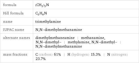 formula | (CH_3)_3N Hill formula | C_3H_9N name | trimethylamine IUPAC name | N, N-dimethylmethanamine alternate names | dimethylmethaneamine | methanamine, N, N-dimethyl- | methylamine, N, N-dimethyl- | N, N-dimethylmethanamine mass fractions | C (carbon) 61% | H (hydrogen) 15.3% | N (nitrogen) 23.7%
