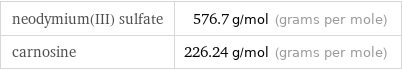 neodymium(III) sulfate | 576.7 g/mol (grams per mole) carnosine | 226.24 g/mol (grams per mole)