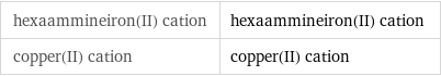 hexaammineiron(II) cation | hexaammineiron(II) cation copper(II) cation | copper(II) cation