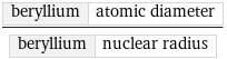 beryllium | atomic diameter/beryllium | nuclear radius