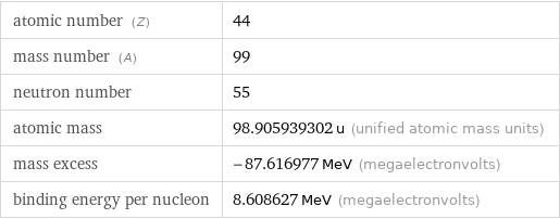 atomic number (Z) | 44 mass number (A) | 99 neutron number | 55 atomic mass | 98.905939302 u (unified atomic mass units) mass excess | -87.616977 MeV (megaelectronvolts) binding energy per nucleon | 8.608627 MeV (megaelectronvolts)