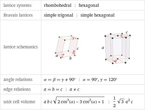 lattice systems | rhombohedral | hexagonal Bravais lattices | simple trigonal | simple hexagonal lattice schematics |  angle relations | α = β = γ!=90° | α = 90°, γ = 120° edge relations | a = b = c | a!=c unit cell volume | a b c sqrt(2 cos^3(α) - 3 cos^2(α) + 1) | 1/2 sqrt(3) a^2 c