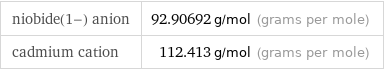 niobide(1-) anion | 92.90692 g/mol (grams per mole) cadmium cation | 112.413 g/mol (grams per mole)