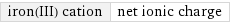 iron(III) cation | net ionic charge