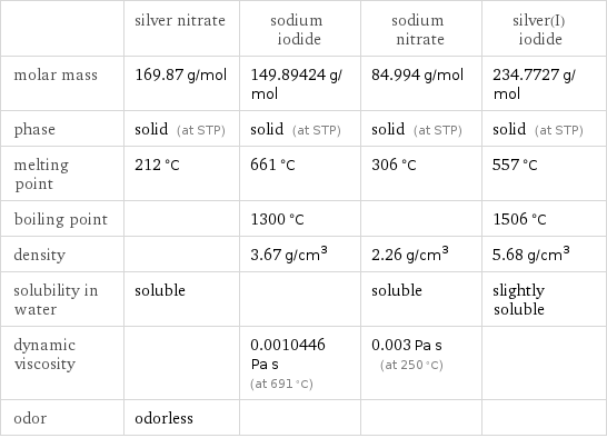  | silver nitrate | sodium iodide | sodium nitrate | silver(I) iodide molar mass | 169.87 g/mol | 149.89424 g/mol | 84.994 g/mol | 234.7727 g/mol phase | solid (at STP) | solid (at STP) | solid (at STP) | solid (at STP) melting point | 212 °C | 661 °C | 306 °C | 557 °C boiling point | | 1300 °C | | 1506 °C density | | 3.67 g/cm^3 | 2.26 g/cm^3 | 5.68 g/cm^3 solubility in water | soluble | | soluble | slightly soluble dynamic viscosity | | 0.0010446 Pa s (at 691 °C) | 0.003 Pa s (at 250 °C) |  odor | odorless | | | 