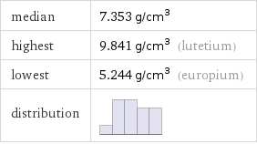 median | 7.353 g/cm^3 highest | 9.841 g/cm^3 (lutetium) lowest | 5.244 g/cm^3 (europium) distribution | 