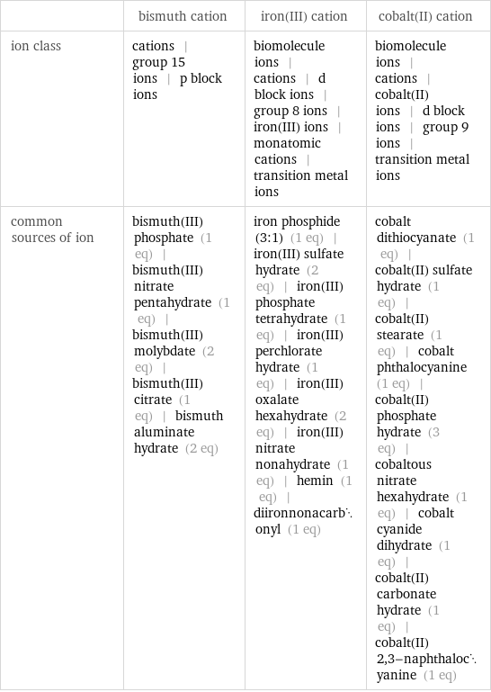  | bismuth cation | iron(III) cation | cobalt(II) cation ion class | cations | group 15 ions | p block ions | biomolecule ions | cations | d block ions | group 8 ions | iron(III) ions | monatomic cations | transition metal ions | biomolecule ions | cations | cobalt(II) ions | d block ions | group 9 ions | transition metal ions common sources of ion | bismuth(III) phosphate (1 eq) | bismuth(III) nitrate pentahydrate (1 eq) | bismuth(III) molybdate (2 eq) | bismuth(III) citrate (1 eq) | bismuth aluminate hydrate (2 eq) | iron phosphide (3:1) (1 eq) | iron(III) sulfate hydrate (2 eq) | iron(III) phosphate tetrahydrate (1 eq) | iron(III) perchlorate hydrate (1 eq) | iron(III) oxalate hexahydrate (2 eq) | iron(III) nitrate nonahydrate (1 eq) | hemin (1 eq) | diironnonacarbonyl (1 eq) | cobalt dithiocyanate (1 eq) | cobalt(II) sulfate hydrate (1 eq) | cobalt(II) stearate (1 eq) | cobalt phthalocyanine (1 eq) | cobalt(II) phosphate hydrate (3 eq) | cobaltous nitrate hexahydrate (1 eq) | cobalt cyanide dihydrate (1 eq) | cobalt(II) carbonate hydrate (1 eq) | cobalt(II) 2, 3-naphthalocyanine (1 eq)