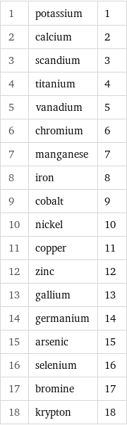 1 | potassium | 1 2 | calcium | 2 3 | scandium | 3 4 | titanium | 4 5 | vanadium | 5 6 | chromium | 6 7 | manganese | 7 8 | iron | 8 9 | cobalt | 9 10 | nickel | 10 11 | copper | 11 12 | zinc | 12 13 | gallium | 13 14 | germanium | 14 15 | arsenic | 15 16 | selenium | 16 17 | bromine | 17 18 | krypton | 18