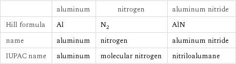  | aluminum | nitrogen | aluminum nitride Hill formula | Al | N_2 | AlN name | aluminum | nitrogen | aluminum nitride IUPAC name | aluminum | molecular nitrogen | nitriloalumane