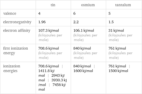  | tin | osmium | tantalum valence | 4 | 6 | 5 electronegativity | 1.96 | 2.2 | 1.5 electron affinity | 107.3 kJ/mol (kilojoules per mole) | 106.1 kJ/mol (kilojoules per mole) | 31 kJ/mol (kilojoules per mole) first ionization energy | 708.6 kJ/mol (kilojoules per mole) | 840 kJ/mol (kilojoules per mole) | 761 kJ/mol (kilojoules per mole) ionization energies | 708.6 kJ/mol | 1411.8 kJ/mol | 2943 kJ/mol | 3930.3 kJ/mol | 7456 kJ/mol | 840 kJ/mol | 1600 kJ/mol | 761 kJ/mol | 1500 kJ/mol