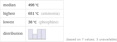 median | 498 °C highest | 651 °C (ammonia) lowest | 38 °C (phosphine) distribution | | (based on 7 values; 3 unavailable)