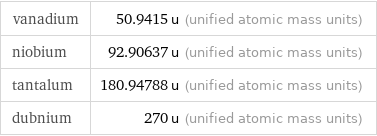 vanadium | 50.9415 u (unified atomic mass units) niobium | 92.90637 u (unified atomic mass units) tantalum | 180.94788 u (unified atomic mass units) dubnium | 270 u (unified atomic mass units)