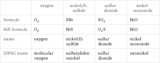  | oxygen | nickel(II) sulfide | sulfur dioxide | nickel monoxide formula | O_2 | SNi | SO_2 | NiO Hill formula | O_2 | NiS | O_2S | NiO name | oxygen | nickel(II) sulfide | sulfur dioxide | nickel monoxide IUPAC name | molecular oxygen | sulfanylidenenickel | sulfur dioxide | oxonickel