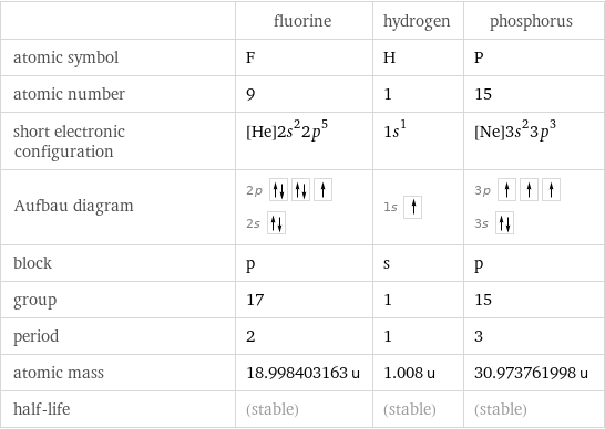  | fluorine | hydrogen | phosphorus atomic symbol | F | H | P atomic number | 9 | 1 | 15 short electronic configuration | [He]2s^22p^5 | 1s^1 | [Ne]3s^23p^3 Aufbau diagram | 2p  2s | 1s | 3p  3s  block | p | s | p group | 17 | 1 | 15 period | 2 | 1 | 3 atomic mass | 18.998403163 u | 1.008 u | 30.973761998 u half-life | (stable) | (stable) | (stable)