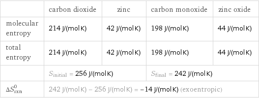  | carbon dioxide | zinc | carbon monoxide | zinc oxide molecular entropy | 214 J/(mol K) | 42 J/(mol K) | 198 J/(mol K) | 44 J/(mol K) total entropy | 214 J/(mol K) | 42 J/(mol K) | 198 J/(mol K) | 44 J/(mol K)  | S_initial = 256 J/(mol K) | | S_final = 242 J/(mol K) |  ΔS_rxn^0 | 242 J/(mol K) - 256 J/(mol K) = -14 J/(mol K) (exoentropic) | | |  