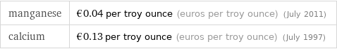 manganese | €0.04 per troy ounce (euros per troy ounce) (July 2011) calcium | €0.13 per troy ounce (euros per troy ounce) (July 1997)