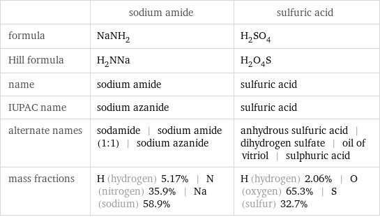  | sodium amide | sulfuric acid formula | NaNH_2 | H_2SO_4 Hill formula | H_2NNa | H_2O_4S name | sodium amide | sulfuric acid IUPAC name | sodium azanide | sulfuric acid alternate names | sodamide | sodium amide (1:1) | sodium azanide | anhydrous sulfuric acid | dihydrogen sulfate | oil of vitriol | sulphuric acid mass fractions | H (hydrogen) 5.17% | N (nitrogen) 35.9% | Na (sodium) 58.9% | H (hydrogen) 2.06% | O (oxygen) 65.3% | S (sulfur) 32.7%