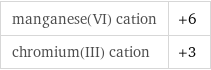 manganese(VI) cation | +6 chromium(III) cation | +3