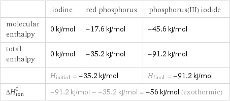  | iodine | red phosphorus | phosphorus(III) iodide molecular enthalpy | 0 kJ/mol | -17.6 kJ/mol | -45.6 kJ/mol total enthalpy | 0 kJ/mol | -35.2 kJ/mol | -91.2 kJ/mol  | H_initial = -35.2 kJ/mol | | H_final = -91.2 kJ/mol ΔH_rxn^0 | -91.2 kJ/mol - -35.2 kJ/mol = -56 kJ/mol (exothermic) | |  