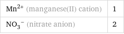 Mn^(2+) (manganese(II) cation) | 1 (NO_3)^- (nitrate anion) | 2