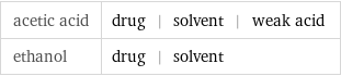 acetic acid | drug | solvent | weak acid ethanol | drug | solvent