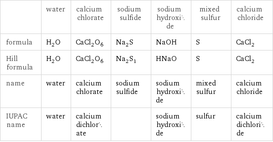  | water | calcium chlorate | sodium sulfide | sodium hydroxide | mixed sulfur | calcium chloride formula | H_2O | CaCl_2O_6 | Na_2S | NaOH | S | CaCl_2 Hill formula | H_2O | CaCl_2O_6 | Na_2S_1 | HNaO | S | CaCl_2 name | water | calcium chlorate | sodium sulfide | sodium hydroxide | mixed sulfur | calcium chloride IUPAC name | water | calcium dichlorate | | sodium hydroxide | sulfur | calcium dichloride