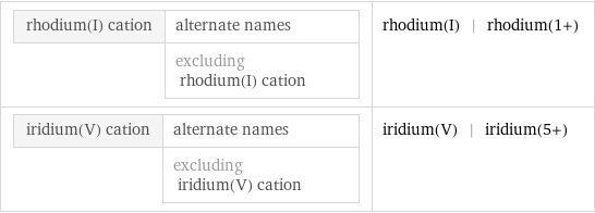 rhodium(I) cation | alternate names  | excluding rhodium(I) cation | rhodium(I) | rhodium(1+) iridium(V) cation | alternate names  | excluding iridium(V) cation | iridium(V) | iridium(5+)