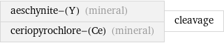 aeschynite-(Y) (mineral) ceriopyrochlore-(Ce) (mineral) | cleavage