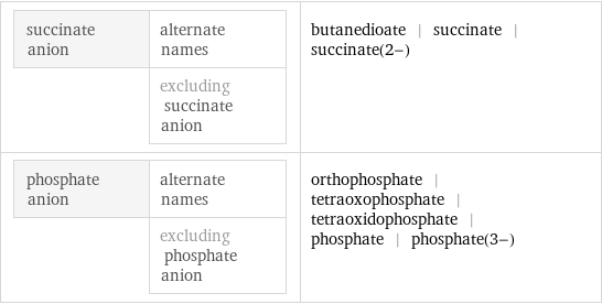 succinate anion | alternate names  | excluding succinate anion | butanedioate | succinate | succinate(2-) phosphate anion | alternate names  | excluding phosphate anion | orthophosphate | tetraoxophosphate | tetraoxidophosphate | phosphate | phosphate(3-)