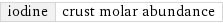 iodine | crust molar abundance