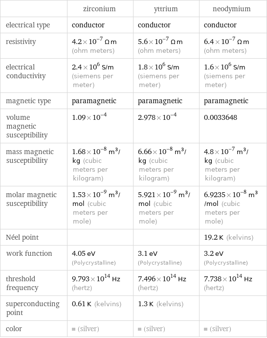  | zirconium | yttrium | neodymium electrical type | conductor | conductor | conductor resistivity | 4.2×10^-7 Ω m (ohm meters) | 5.6×10^-7 Ω m (ohm meters) | 6.4×10^-7 Ω m (ohm meters) electrical conductivity | 2.4×10^6 S/m (siemens per meter) | 1.8×10^6 S/m (siemens per meter) | 1.6×10^6 S/m (siemens per meter) magnetic type | paramagnetic | paramagnetic | paramagnetic volume magnetic susceptibility | 1.09×10^-4 | 2.978×10^-4 | 0.0033648 mass magnetic susceptibility | 1.68×10^-8 m^3/kg (cubic meters per kilogram) | 6.66×10^-8 m^3/kg (cubic meters per kilogram) | 4.8×10^-7 m^3/kg (cubic meters per kilogram) molar magnetic susceptibility | 1.53×10^-9 m^3/mol (cubic meters per mole) | 5.921×10^-9 m^3/mol (cubic meters per mole) | 6.9235×10^-8 m^3/mol (cubic meters per mole) Néel point | | | 19.2 K (kelvins) work function | 4.05 eV (Polycrystalline) | 3.1 eV (Polycrystalline) | 3.2 eV (Polycrystalline) threshold frequency | 9.793×10^14 Hz (hertz) | 7.496×10^14 Hz (hertz) | 7.738×10^14 Hz (hertz) superconducting point | 0.61 K (kelvins) | 1.3 K (kelvins) |  color | (silver) | (silver) | (silver)