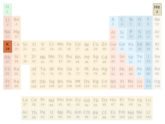 Periodic table location