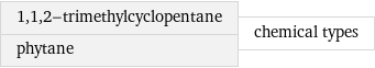 1, 1, 2-trimethylcyclopentane phytane | chemical types