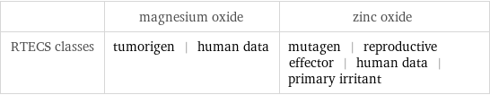  | magnesium oxide | zinc oxide RTECS classes | tumorigen | human data | mutagen | reproductive effector | human data | primary irritant