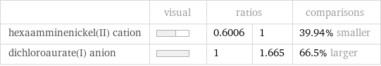  | visual | ratios | | comparisons hexaamminenickel(II) cation | | 0.6006 | 1 | 39.94% smaller dichloroaurate(I) anion | | 1 | 1.665 | 66.5% larger