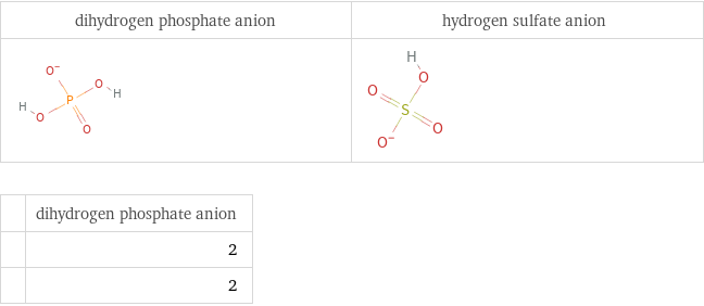   | dihydrogen phosphate anion  | 2  | 2