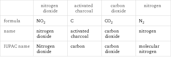  | nitrogen dioxide | activated charcoal | carbon dioxide | nitrogen formula | NO_2 | C | CO_2 | N_2 name | nitrogen dioxide | activated charcoal | carbon dioxide | nitrogen IUPAC name | Nitrogen dioxide | carbon | carbon dioxide | molecular nitrogen