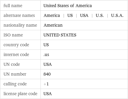 full name | United States of America alternate names | America | US | USA | U.S. | U.S.A. nationality name | American ISO name | UNITED STATES country code | US internet code | .us UN code | USA UN number | 840 calling code | +1 license plate code | USA